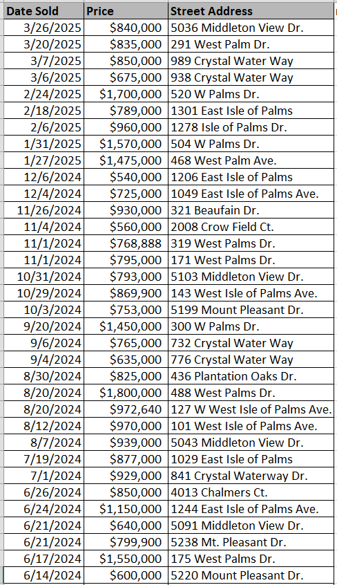 List of Waterway Palms Plantation homes recently sold courtesy of Horry County Land Records